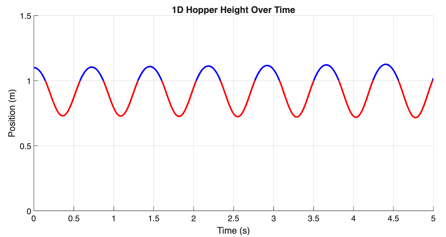 "MATLAB Raibert Hopper" code example